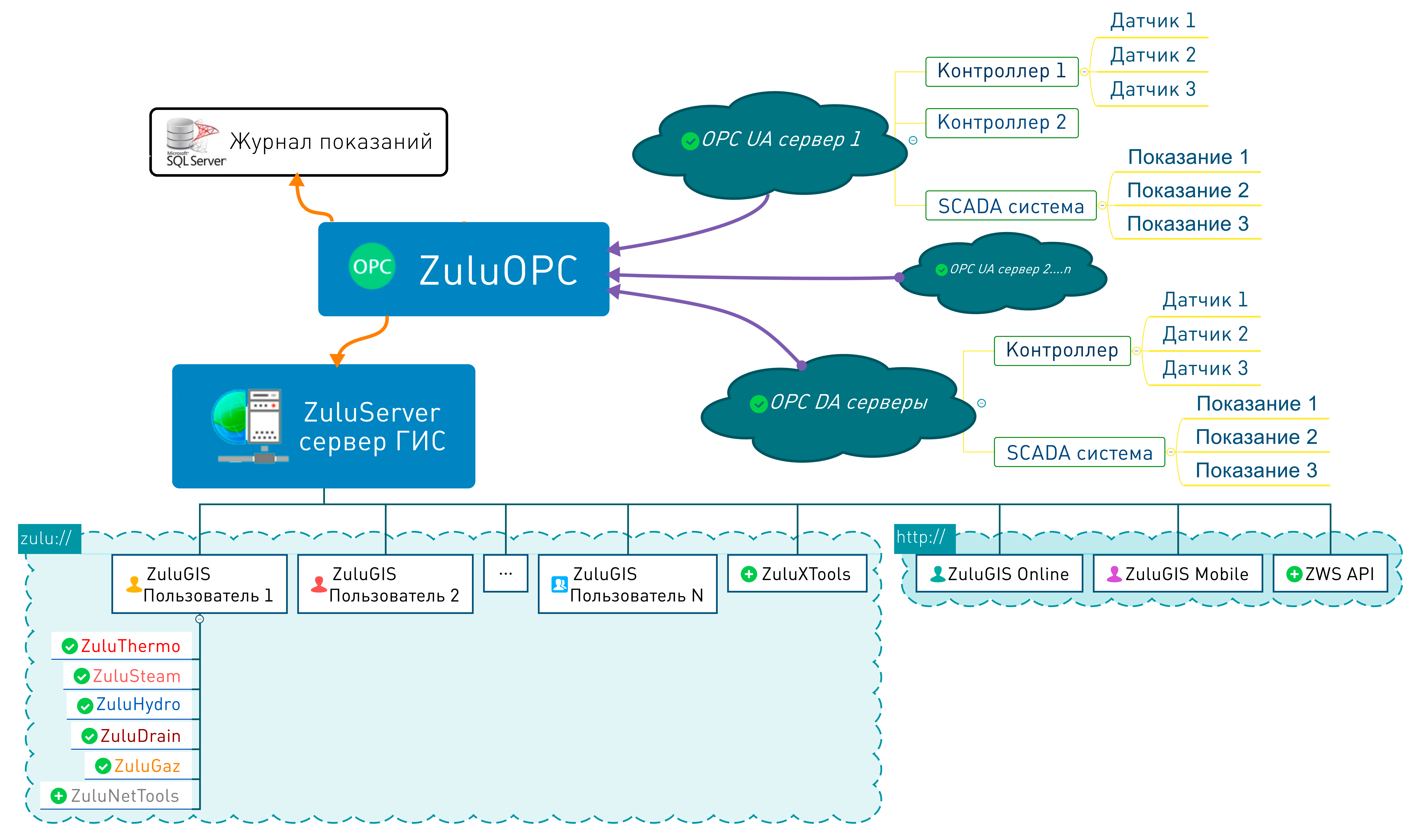 структура взаимодействия ZuluOPC