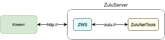 Схема взаимодействия клиента и ZuluServer при выполнении расчетов с помощью ZWS-команд