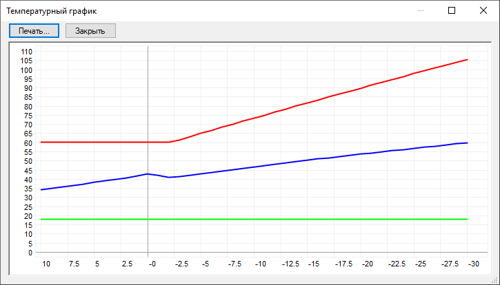 Пример построения графика с качественно-количественным регулированием (критерий оптимизация — минимальная температура)