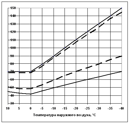 Графика отпуска тепловой энергии. Температурный график 150-70 для системы отопления. Температурный график 150-70 , с темпер. Наружного воздуха. Температурный график теплоснабжения. Температурный график 130-70 для системы отопления.