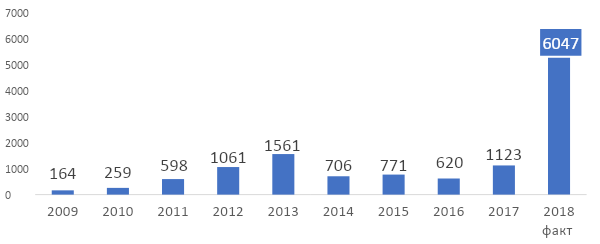 рис. 2. Динамика паспортизации водопроводных колодцев с 2009 года