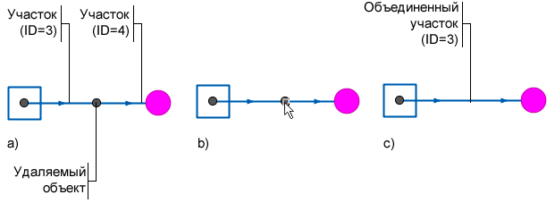 Иллюстрация процесса удаления объекта