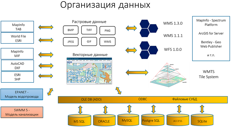 Организация данных