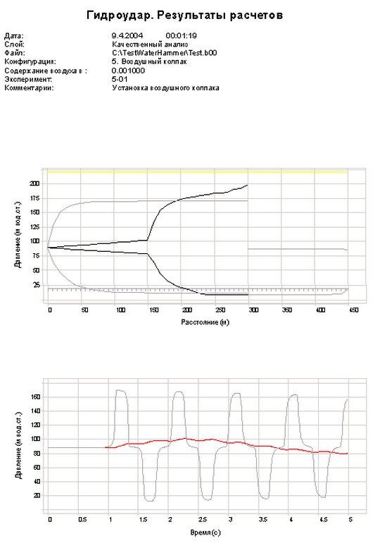 Графики экстремальных значений давления вдоль маршрута и изменений давления во времени для выбранных точек наблюдения