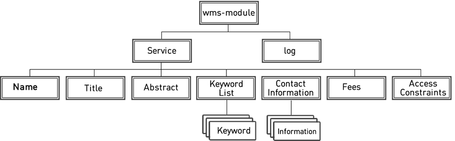 Структура wms-module