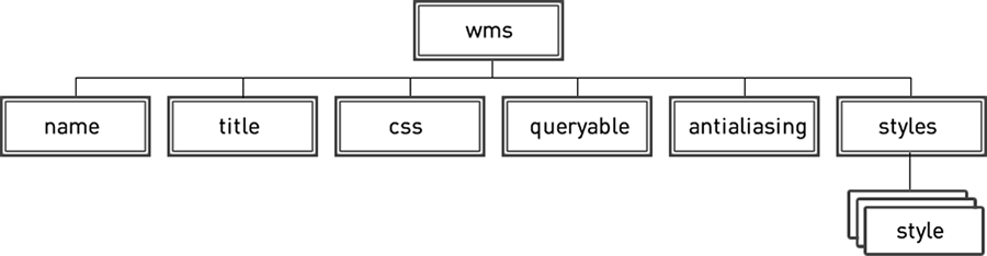 Раздел public-layers/layer/WMS