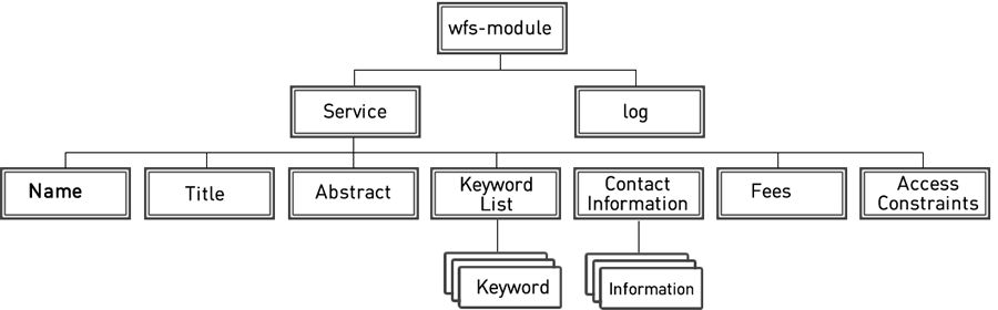 Структура wfs-module
