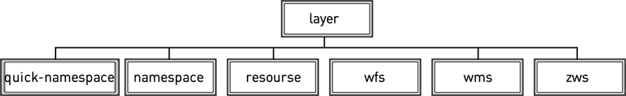 Структура public-layers