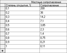 Просмотр марки запорного устройства